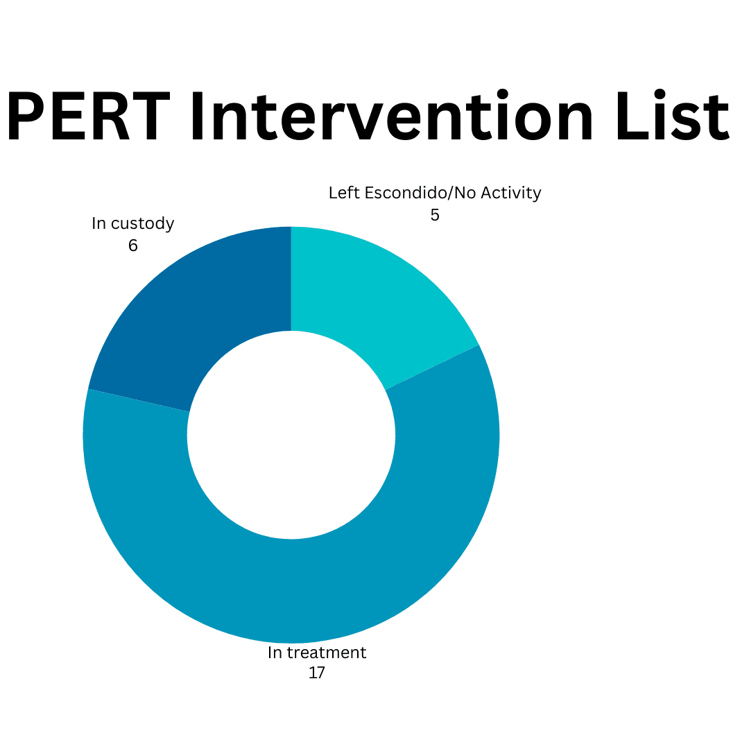 PERT Intervention