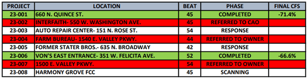 COPPS Unit Detail by Location